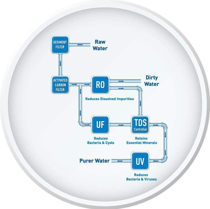 how tds controller works in an ro water purifier, water purifier with TDS Controller