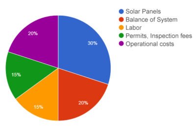 cost breakdown 400x257 - Reasons why Solar Panels Are Worth It ?