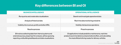 Difference Between Operational Intelligence and Business Intelligence 47384 1 400x149 - Difference Between Operational Intelligence and Business Intelligence