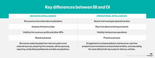 Difference Between Operational Intelligence and Business Intelligence 47384 1 - Difference Between Operational Intelligence and Business Intelligence