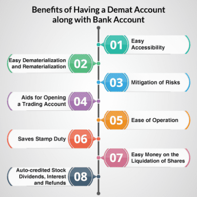 Benefits Of A Demat Account Know The Advantages 74352 1 400x400 - Benefits Of A Demat Account - Know The Advantages