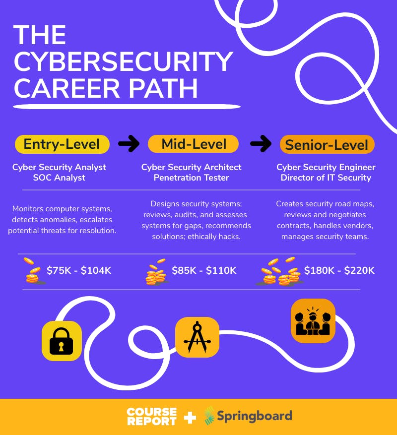 Career options in cyber security 74864 1 - Career options in cyber security