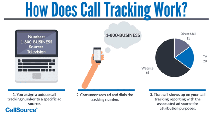 What is Call Tracking How does it Work 76168 - What is Call Tracking? How does it Work?